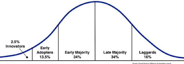 diffusion of innovation sine curve