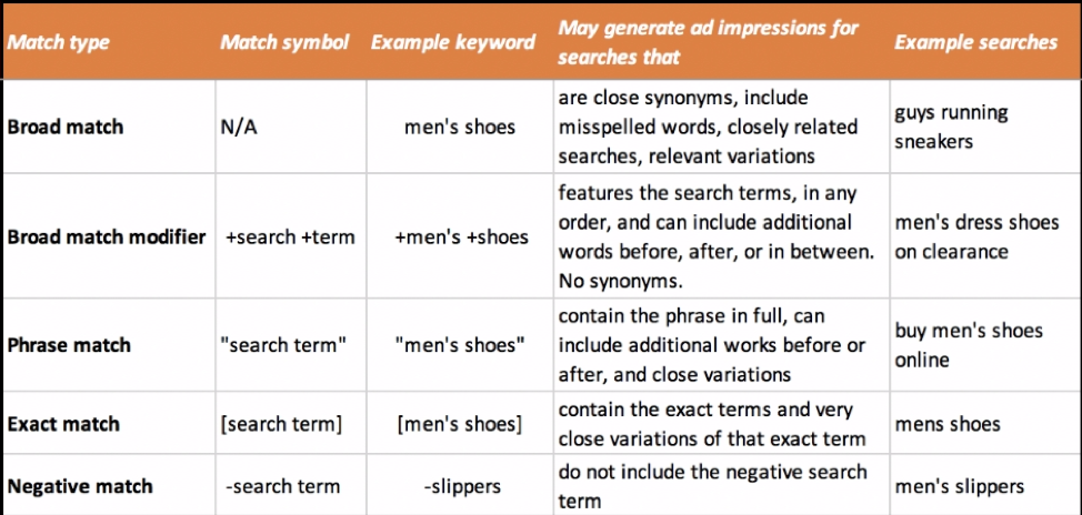 Keyword match types