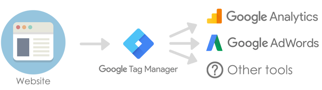 Google Tag Manager schema diagram