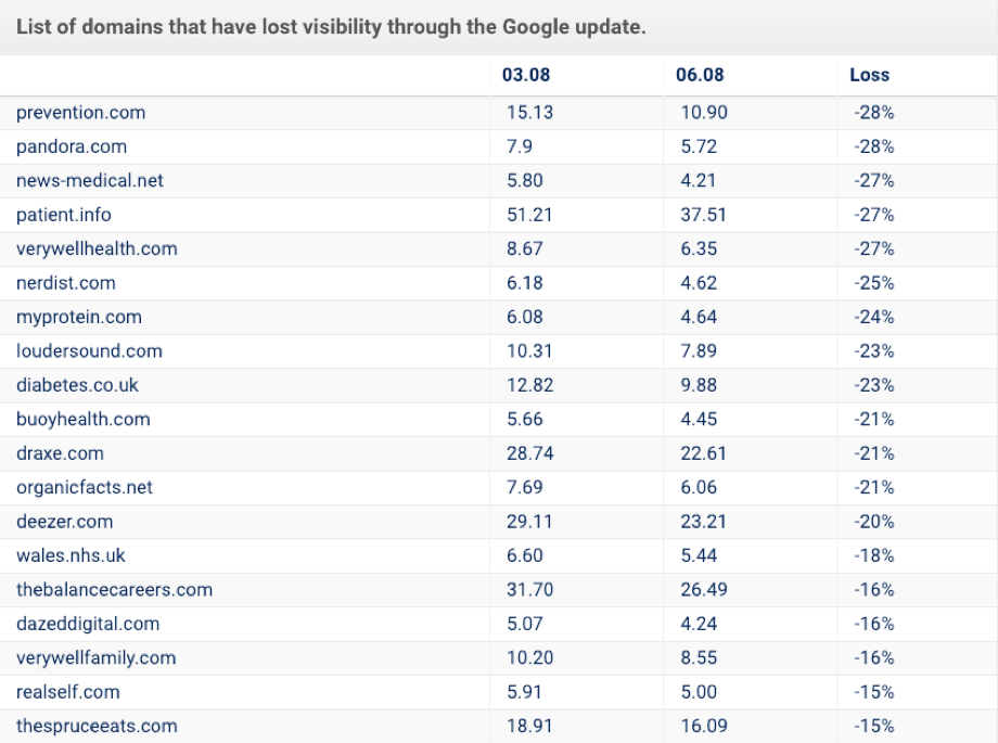 List of domains that lost visibility in the latest google update