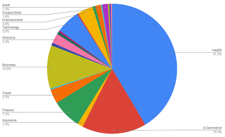 Pie chart of brands affected by Medic