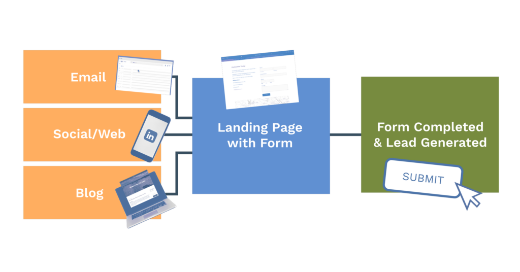 Flowchart illustrating a lead generation strategy. It starts with three input sources: Email, Social/Web, and Blog, represented by orange boxes with relevant icons (e.g., LinkedIn for Social/Web). These lead to a blue box labeled ‘Landing Page with Form,’ which shows a form screenshot. The final step, ‘Form Completed & Lead Generated,’ is displayed in a green box with a ‘Submit’ button and a mouse cursor icon.