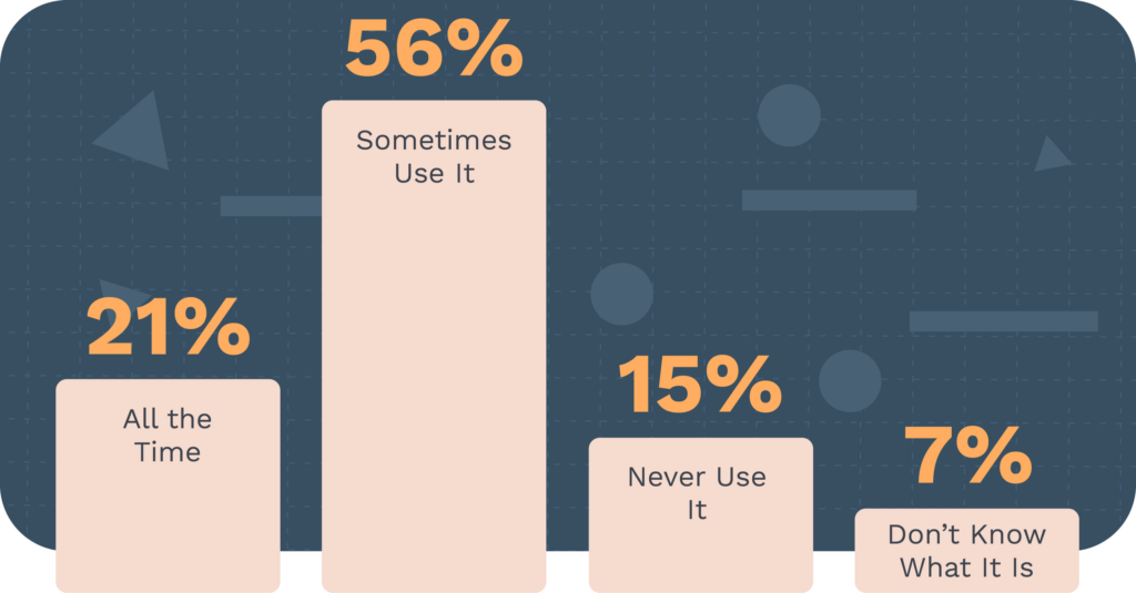 Bar chart depicting the frequency of using a specific tool or method. The largest bar (56%) represents ‘Sometimes Use It,’ followed by 21% for ‘All the Time,’ 15% for ‘Never Use It,’ and 7% for ‘Don’t Know What It Is.’ The chart has a dark blue grid background with geometric shapes for design accents.