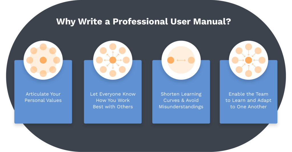 Graphic explaining why to write a professional user manual. Four benefits are highlighted: Articulate Your Personal Values, Let Everyone Know How You Work Best with Others, Shorten Learning Curves & Avoid Misunderstandings, and Enable the Team to Learn and Adapt to One Another. Each benefit is represented in blue cards with diagrams of interconnected nodes.